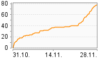 Grafik Mitzeichnungsverlauf