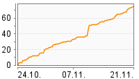 Grafik Mitzeichnungsverlauf