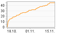 Grafik Mitzeichnungsverlauf