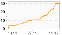 Grafik Mitzeichnungsverlauf