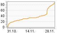 Grafik Mitzeichnungsverlauf