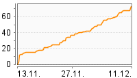 Grafik Mitzeichnungsverlauf