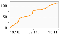 Grafik Mitzeichnungsverlauf