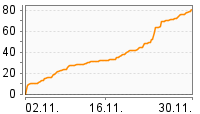 Grafik Mitzeichnungsverlauf