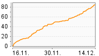 Grafik Mitzeichnungsverlauf