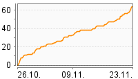 Grafik Mitzeichnungsverlauf