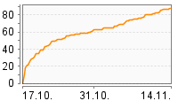 Grafik Mitzeichnungsverlauf