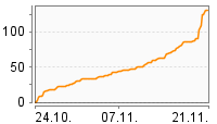 Grafik Mitzeichnungsverlauf