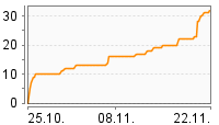 Grafik Mitzeichnungsverlauf