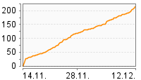 Grafik Mitzeichnungsverlauf