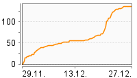 Grafik Mitzeichnungsverlauf