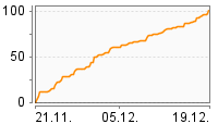 Grafik Mitzeichnungsverlauf