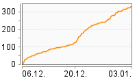 Grafik Mitzeichnungsverlauf