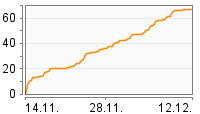 Grafik Mitzeichnungsverlauf