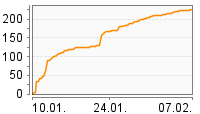 Grafik Mitzeichnungsverlauf