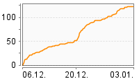 Grafik Mitzeichnungsverlauf