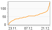 Grafik Mitzeichnungsverlauf