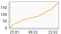 Grafik Mitzeichnungsverlauf