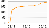 Grafik Mitzeichnungsverlauf