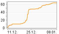 Grafik Mitzeichnungsverlauf