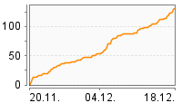 Grafik Mitzeichnungsverlauf