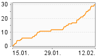 Grafik Mitzeichnungsverlauf