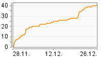 Grafik Mitzeichnungsverlauf