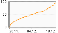 Grafik Mitzeichnungsverlauf