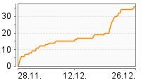 Grafik Mitzeichnungsverlauf