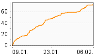 Grafik Mitzeichnungsverlauf