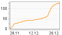 Grafik Mitzeichnungsverlauf