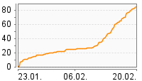 Grafik Mitzeichnungsverlauf