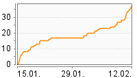 Grafik Mitzeichnungsverlauf