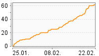 Grafik Mitzeichnungsverlauf