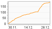 Grafik Mitzeichnungsverlauf