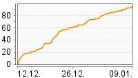 Grafik Mitzeichnungsverlauf