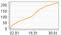 Grafik Mitzeichnungsverlauf