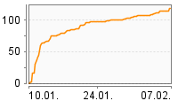 Grafik Mitzeichnungsverlauf