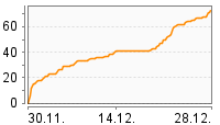 Grafik Mitzeichnungsverlauf