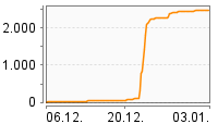 Grafik Mitzeichnungsverlauf