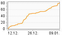 Grafik Mitzeichnungsverlauf