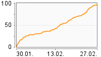 Grafik Mitzeichnungsverlauf