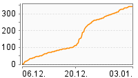 Grafik Mitzeichnungsverlauf