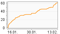 Grafik Mitzeichnungsverlauf