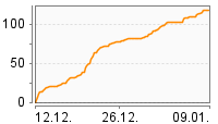 Grafik Mitzeichnungsverlauf