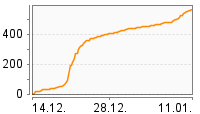 Grafik Mitzeichnungsverlauf