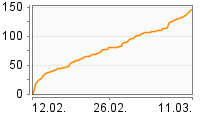 Grafik Mitzeichnungsverlauf