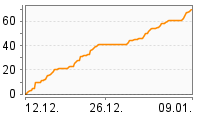 Grafik Mitzeichnungsverlauf