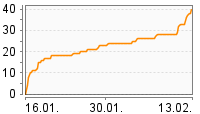 Grafik Mitzeichnungsverlauf