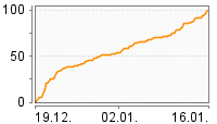 Grafik Mitzeichnungsverlauf